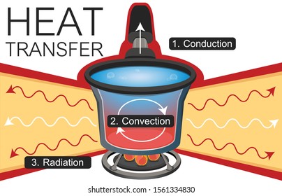 Three type of heat transfer illustration diagram. heat conduction. heat convection. heat radiation. Scientific inforgrahpic. svg