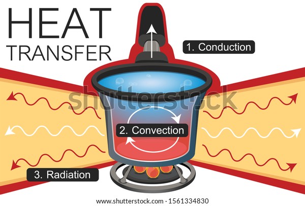 3種類の熱伝達図 熱伝導 熱対流 熱放射 科学情報 のベクター画像素材 ロイヤリティフリー