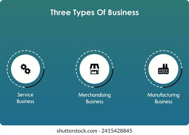 Tres tipos de negocios: Servicio, Merchandising, Industria manufacturera. Plantilla infográfica con iconos