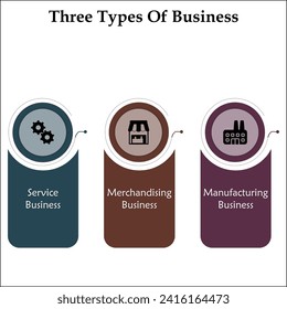 Tres tipos de negocios: Servicio, Merchandising, Industria manufacturera. Plantilla infográfica con iconos