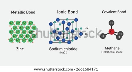 Three types of chemical bond structure consist of metallic bond, ionic bond, and covalent bond. 