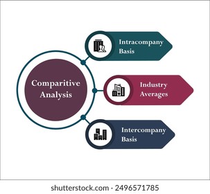 Three types of Comparative analysis - Intercompany Basis, Intracompany basis, Industry averages. Infographic template with icons and description placeholder