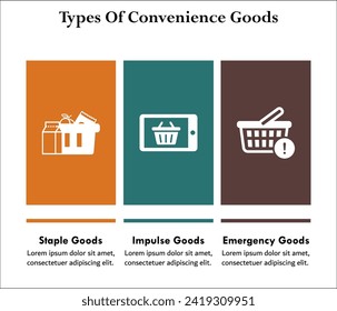 Three types of convenience Goods - Staple, Impulse, Emergency goods. Infographic template with icons