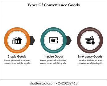 Three types of convenience Goods - Staple, Impulse, Emergency goods. Infographic template with icons