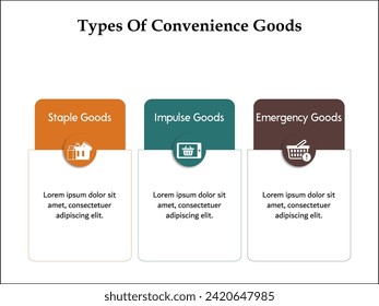 Three types of convenience Goods - Staple, Impulse, Emergency goods. Infographic template with icons