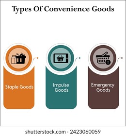 Tres tipos de artículos de conveniencia - Grapado, Impulso, Bienes de Emergencia. Plantilla infográfica con iconos