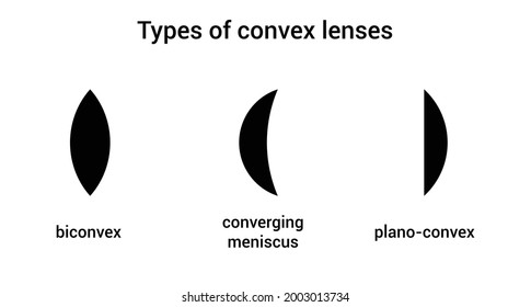 three types of convex lenses