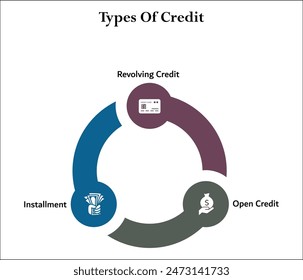 Three types of credit - Revolving credit, Installment, Open Credit. Infographic template with icons and description placeholder