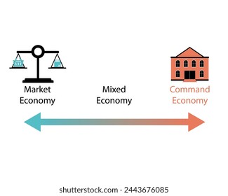 tres tipos de sistemas económicos conocidos como economías, economía dirigida, economía de mercado y economía mixta