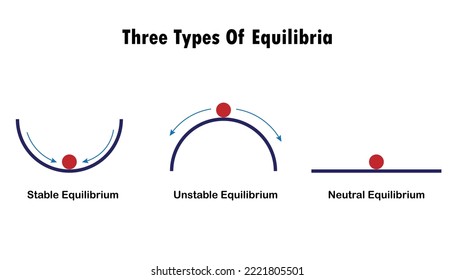 Los tres tipos de equilibrios de la física