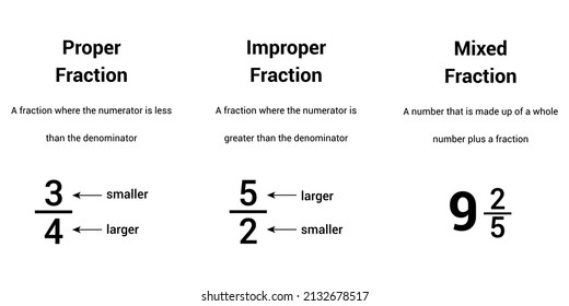 Three types of fractions in mathematics