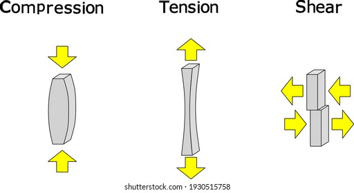 The three types of mechanical loads