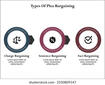 Tres tipos de negociación de la declaración de culpabilidad: negociación de Recargos, negociación de sentencias, negociación de hechos. Plantilla de infografía con iconos y marcador de posición de descripción