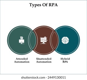 Three types of RPA - Attended Automation, Unattended Automation, Hybrid RPA. Infographic template with icons and description placeholder