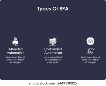 Three types of RPA - Attended Automation, Unattended Automation, Hybrid RPA. Infographic template with icons and description placeholder