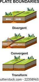 Three types of tectonic boundaries illustration