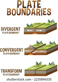 Three types of tectonic boundaries illustration