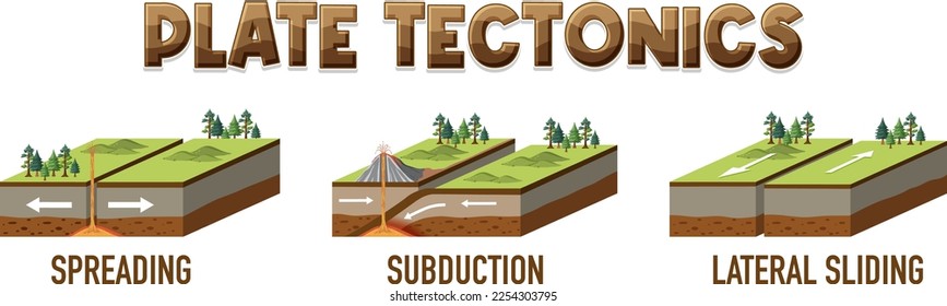 Three types of tectonic boundaries illustration