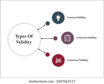Three types of validity - content validity, criterion validity, construct validity. Infographic template with icons and description placeholder