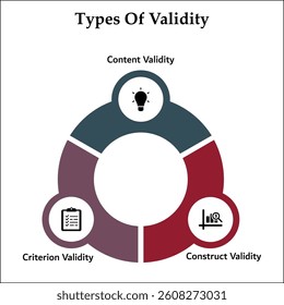 Three types of validity - content validity, criterion validity, construct validity. Infographic template with icons and description placeholder