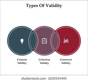 Three types of validity - content validity, criterion validity, construct validity. Infographic template with icons and description placeholder