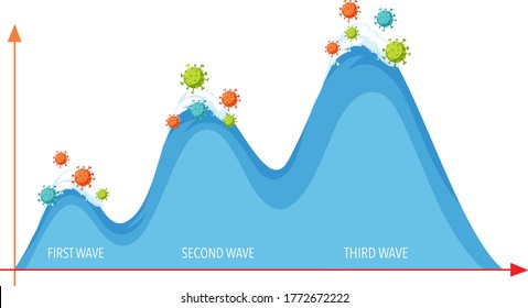 Three wave of coronavirus pandemic in sea wave style with coronavirus icons illustration