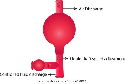 Dreiwege-Universalpumpe; Sie sind die gängigsten Pipettierwerkzeuge mit Gummiballons, die für alle Pipettiervorgänge verwendet werden. Bei Druckbeaufschlagung des Ventils wird Flüssigkeit angesaugt oder abgeführt.