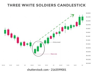 three white soldiers pattern candlestick chart. Candlestick chart Pattern For Traders. Japanese candlesticks pattern. Powerful Candlestick chart for forex, stock, cryptocurrency etc. 
