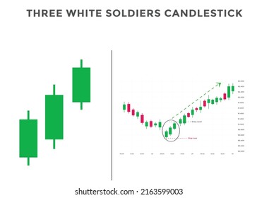 three white soldiers pattern candlestick chart. Candlestick chart Pattern For Traders. Japanese candlesticks pattern. Powerful Candlestick chart for forex, stock, cryptocurrency etc. 
