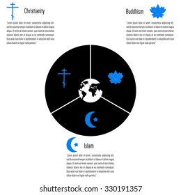 Three world religions. Buddhism, Christianity, Islam. Image lotus cross Month with a star. Religion in infographics. Three sectors. Globe vector