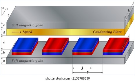 Three-dimensional  representation of the equivalent linear eddy-current coupling