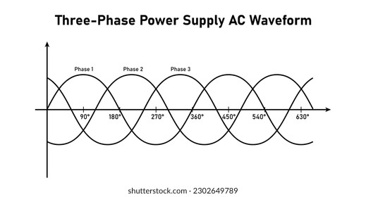 Three-Phase Power Supply AC Waveform. Physics resources for teachers and students. Vector illustration isolated on white background.