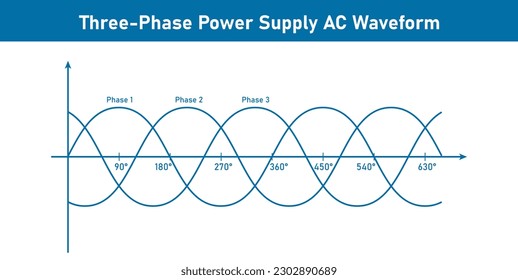 Three-Phase Power Supply AC Waveform. Physics resources for teachers and students. Vector illustration isolated on white background.