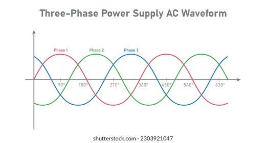 Three-Phase Power Supply AC Waveform. Physics resources for teachers and students. Vector illustration isolated on white background.