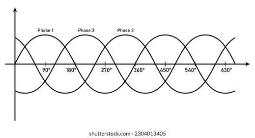 Three-Phase Power Supply AC Waveform. Physics resources for teachers and students. Vector illustration isolated on white background.