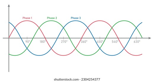 Three-Phase Power Supply AC Waveform. Physics resources for teachers and students. Vector illustration isolated on white background.