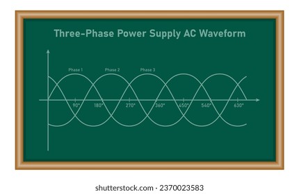 Three-Phase Power Supply AC Waveform. Physics resources for teachers and students. Vector illustration isolated on chalkboard.