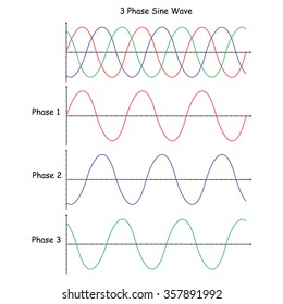 Three-phase Sine Wave, Vector Illustation