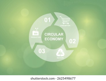 Three-Step Circular Economy Infographic on Green Background.  circular economy diagram showing three numbered steps: production, consumption, and recycling with icons on green bokeh background. Vector