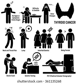 Schilddrüsenkrebssymptome verursachen Risikofaktoren diagnostische Stick Abbildung Piktogramm-Symbole