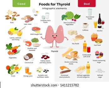 Thyroid cartoon character and foods for thyroid health, good and bad meals icon set in flat design isolated on white background. Thyroid nutrition infographic elements.