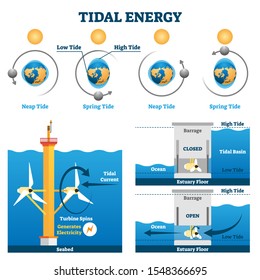 Tidal energy vector illustration. Labeled water flow electricity production process explanation scheme. Alternative, nature friendly, sustainable or ecological power source diagram and technical draw.