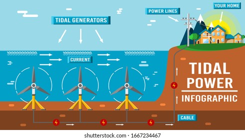 Tidal power infographic. Eco friendly underwater renewable energy sources. Flat vector illustration. Alternative electricity generators. Hydro power turbine.
