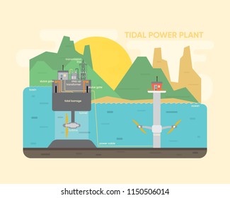 Tidal Power Plant, Tidal Energy With Turbine Generate The Electric In Under Water