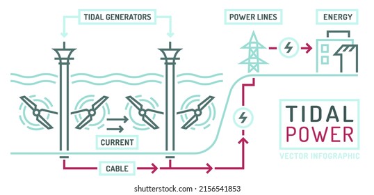 Tidal power station icon. Tide plant infographics. Renewable energy source. Ecology concept. Editable vector illustration in modern outline style isolated on a white background.