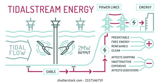 Tidal power station infographics. Tide plant poster. Renewable energy source. Ecology concept. Editable vector illustration in modern outline style isolated on a white background.