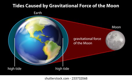 Tides caused by the gravitational force of the moon on a black background