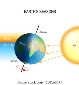 tilt of the Earth's axis. the northern and southern hemispheres always experience opposite seasons. One part of the planet is more directly exposed to the rays of the Sun.