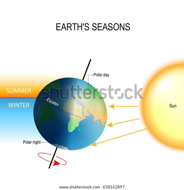tilt of the\
Earth\'s axis. the northern and southern hemispheres always\
experience opposite seasons. One part of the planet is more\
directly exposed to the rays of the\
Sun.