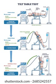 Tilt table test, patient on tilting table with ECG monitor, showing vitals from supine to upright for syncope assessment. Key, table, patient, monitor. Outline diagram